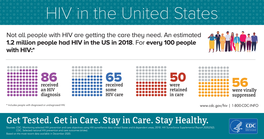 HIV In The US Stats